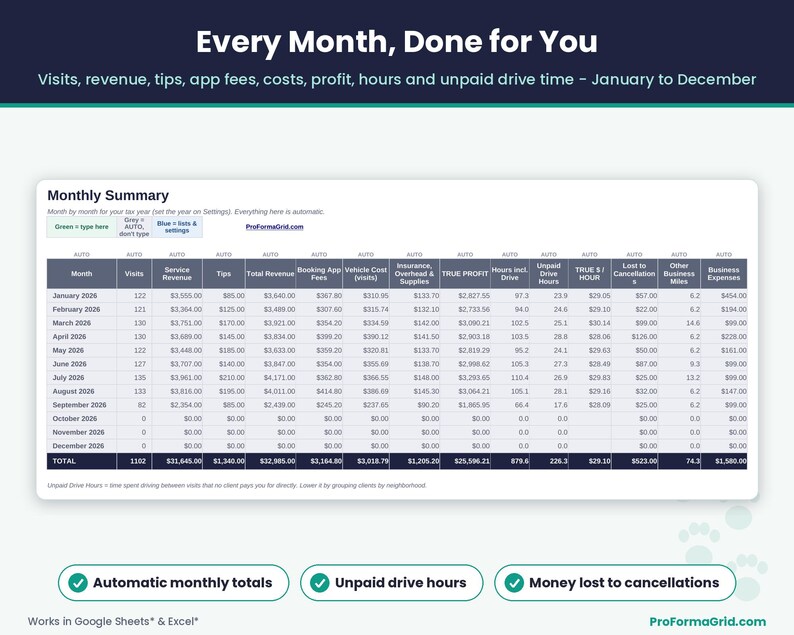 Monthly summary for a pet care business showing visits, revenue, tips, app fees, vehicle costs, profit, hours and unpaid drive hours from January to December.