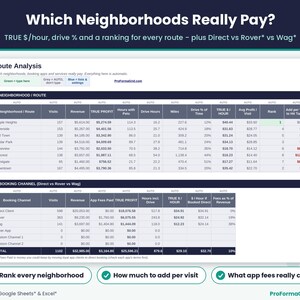 Route analysis tab ranking neighborhoods by true hourly rate and drive time, and comparing direct clients with Rover* and Wag* bookings after app fees.