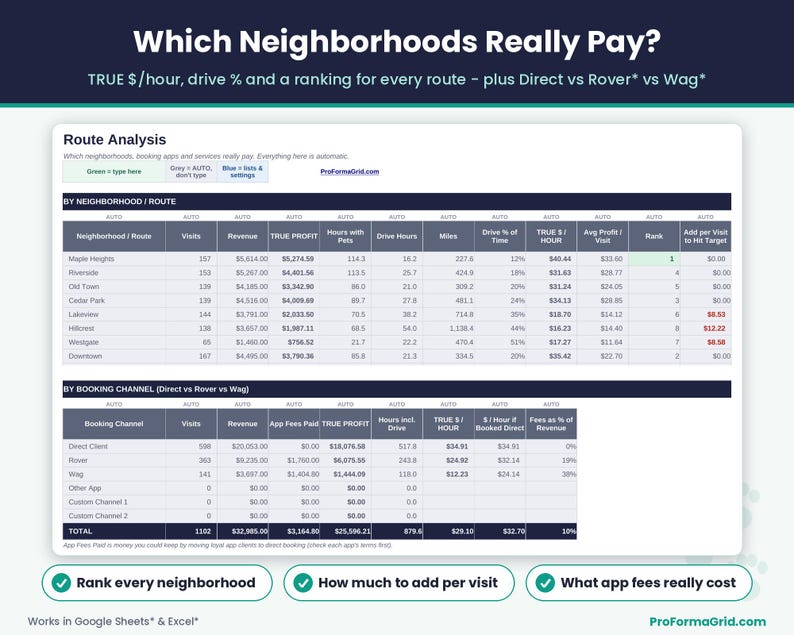 Route analysis tab ranking neighborhoods by true hourly rate and drive time, and comparing direct clients with Rover* and Wag* bookings after app fees.