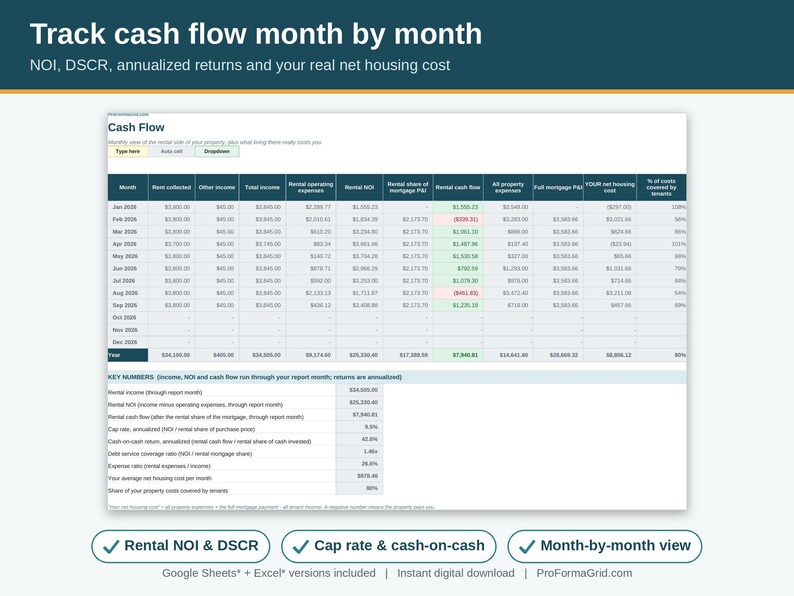 Monthly rental cash flow spreadsheet with NOI, debt service coverage ratio, cap rate, cash-on-cash return and net housing cost