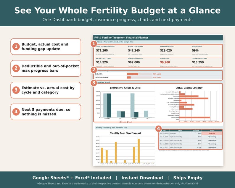 Fertility treatment finance planner dashboard showing budget tiles, insurance progress bars and cost charts.