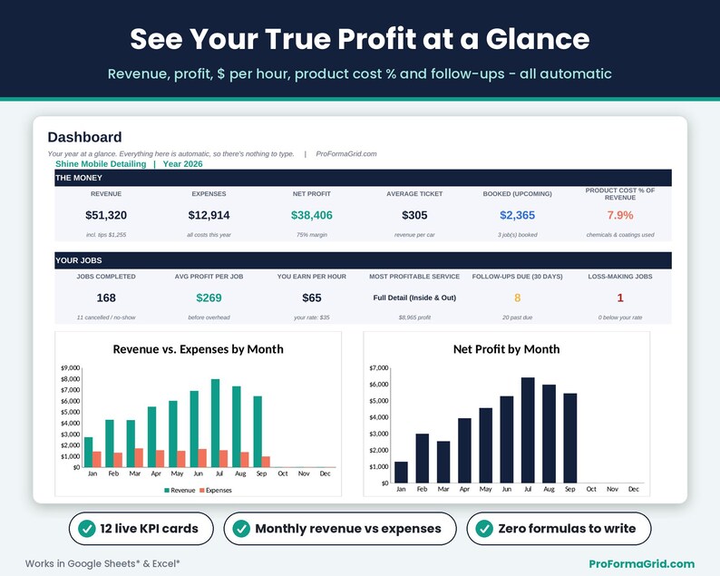 Mobile detailer income tracker dashboard with 12 KPI cards for revenue, net profit, average ticket, earned per hour, product cost percent and coating follow-ups, plus monthly charts.