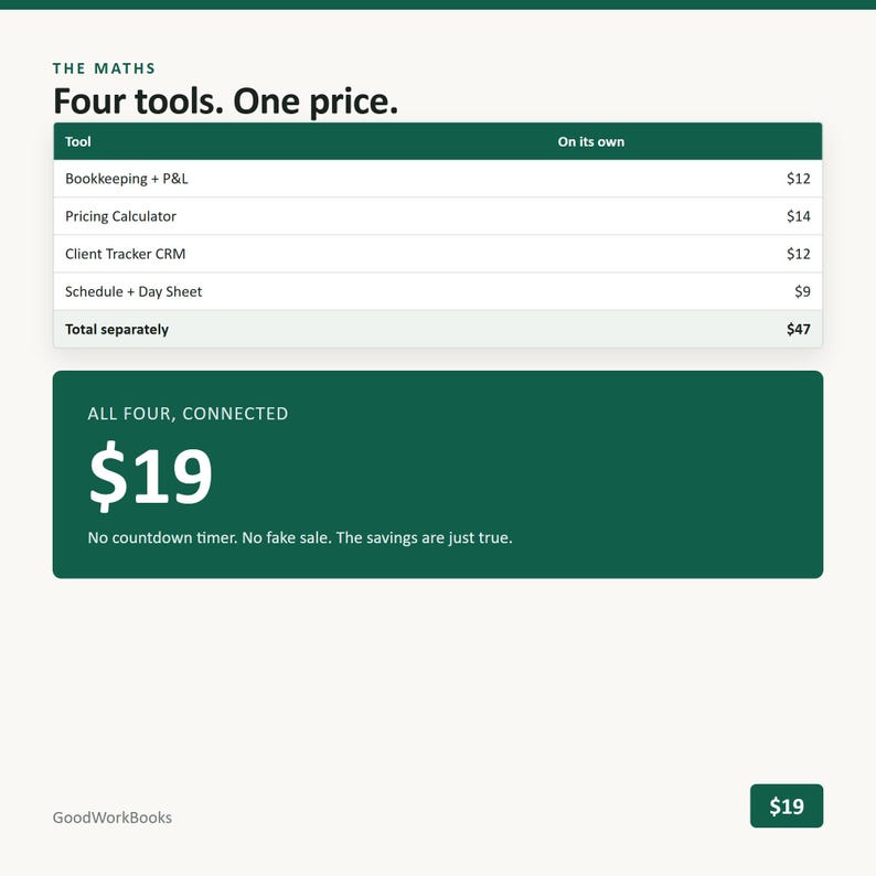 May include: A digital graphic titled The Maths Four tools. One price. It lists four tools: Bookkeeping + P&L at $12, Pricing Calculator at $14, Client Tracker CRM at $12, and Schedule + Day Sheet at $9, totaling $47. A green box displays $19.