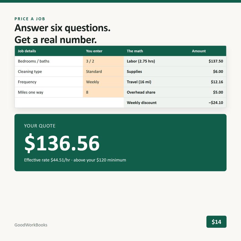 K&ouml;nnte beinhalten: Eine digitale Preissch&auml;tzungsschnittstelle mit dunkelgr&uuml;nen Kopfzeilen und wei&szlig;em Text. Sie zeigt eine Tabelle mit dem Titel Price a Job mit Spalten f&uuml;r Details, Eingaben, Berechnungen und Betr&auml;ge, ein Endergebnis von 136,56 $ sowie den Text GoodWorkBooks.