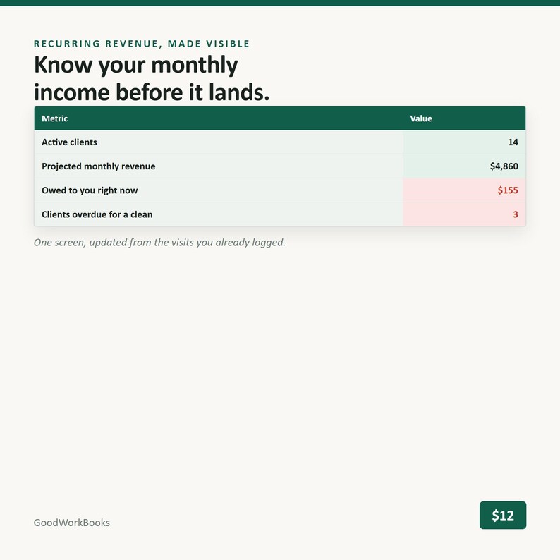 Op de afbeelding: Een digitaal dashboard-interface getiteld Recurring Revenue, Made Visible met de tekst Know your monthly income before it lands. Een tabel toont statistieken zoals Active clients, Projected monthly revenue, Owed to you right now en Clients overdue for a clean, met een eindprijs van $12.