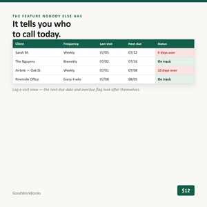 Op de afbeelding: Een digitale interface met de tekst THE FEATURE NOBODY ELSE HAS en It tells you who to call today. Hieronder staat een tabel die klantbezoeken bijhoudt met kolommen voor Client, Frequency, Last visit, Next due en Status, inclusief waarschuwingsvlaggen.