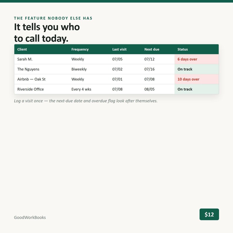 Op de afbeelding: Een digitale interface met de tekst THE FEATURE NOBODY ELSE HAS en It tells you who to call today. Hieronder staat een tabel die klantbezoeken bijhoudt met kolommen voor Client, Frequency, Last visit, Next due en Status, inclusief waarschuwingsvlaggen.