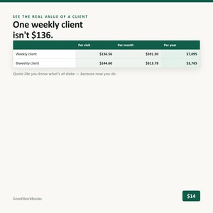 K&ouml;nnte beinhalten: Eine Gesch&auml;ftsgrafik mit dem Titel See the real value of a client und dem Text One weekly client isn't $136. Eine Tabelle zeigt Finanzdaten f&uuml;r w&ouml;chentliche und zweiw&ouml;chentliche Kunden pro Besuch, Monat und Jahr. Der Text lautet Quote like you know what's at stake.