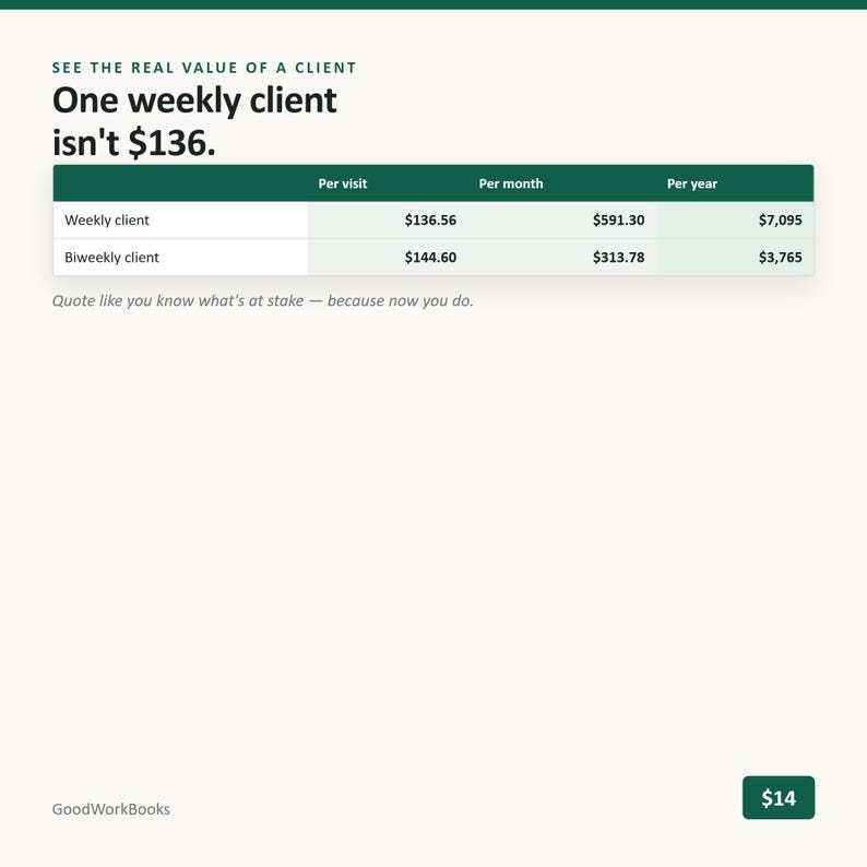 K&ouml;nnte beinhalten: Eine Gesch&auml;ftsgrafik mit dem Titel See the real value of a client und dem Text One weekly client isn't $136. Eine Tabelle zeigt Finanzdaten f&uuml;r w&ouml;chentliche und zweiw&ouml;chentliche Kunden pro Besuch, Monat und Jahr. Der Text lautet Quote like you know what's at stake.