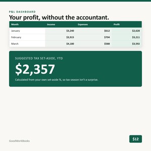 K&ouml;nnte beinhalten: Ein P&L-Dashboard mit der &Uuml;berschrift Your profit, without the accountant. Es zeigt eine Tabelle mit Spalten f&uuml;r Monat, Einnahmen, Ausgaben und Gewinn f&uuml;r Januar, Februar und M&auml;rz. Darunter befindet sich ein Feld mit Suggested Tax Set-Aside, YTD 2.357 $.