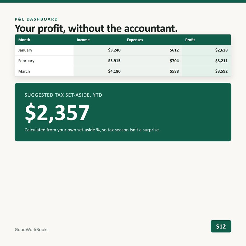 K&ouml;nnte beinhalten: Ein P&L-Dashboard mit der &Uuml;berschrift Your profit, without the accountant. Es zeigt eine Tabelle mit Spalten f&uuml;r Monat, Einnahmen, Ausgaben und Gewinn f&uuml;r Januar, Februar und M&auml;rz. Darunter befindet sich ein Feld mit Suggested Tax Set-Aside, YTD 2.357 $.