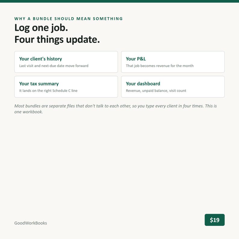 May include: A digital workbook page titled Why a bundle should mean something. It features the text Log one job. Four things update. with four boxes detailing updates to client history, P&L, tax summary, and dashboard. The bottom includes GoodWorkBooks.