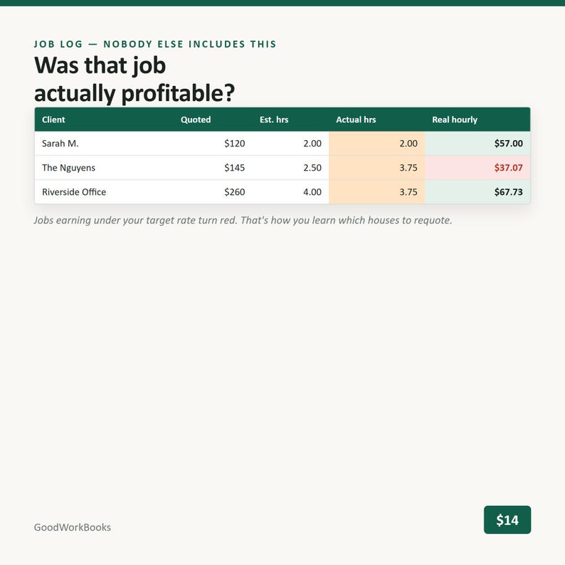 K&ouml;nnte beinhalten: Eine Job-Protokolltabelle mit dem Titel Was that job actually profitable? mit Spalten f&uuml;r Client, Quoted, Est. hrs, Actual hrs und Real hourly. Die Tabelle listet Daten f&uuml;r Sarah M., The Nguyens und Riverside Office auf, wobei eine Zeile rot markiert ist.