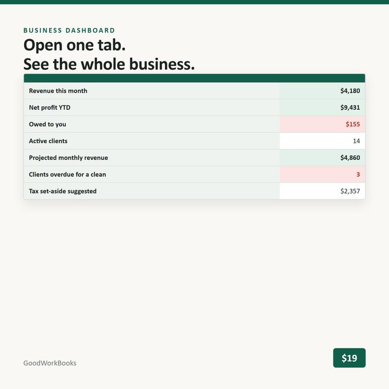 May include: A business dashboard interface displaying the text Open one tab. See the whole business. A table lists financial metrics including Revenue this month, Net profit YTD, Owed to you, Active clients, Projected monthly revenue, and Tax set-aside.