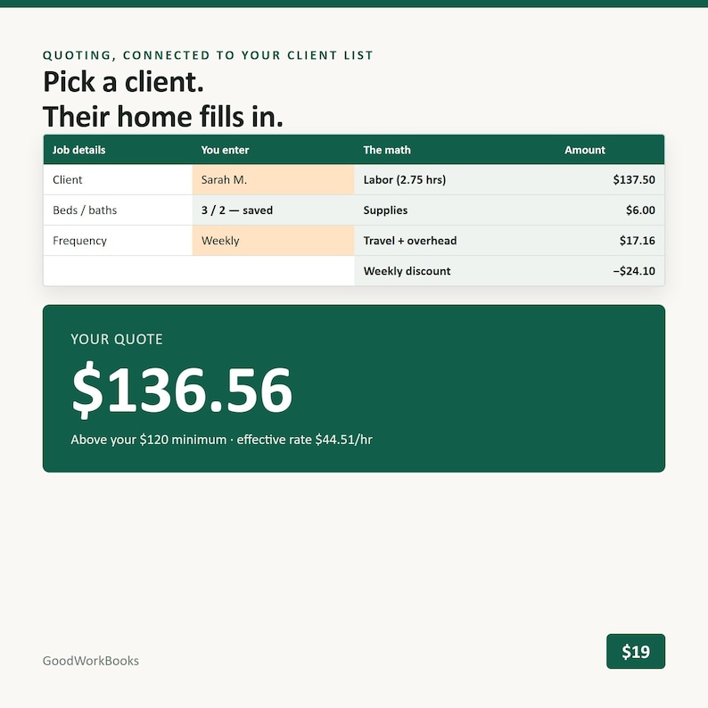 May include: A digital interface display titled Quoting, Connected to your client list. It features a table with columns for Job details, You enter, The math, and Amount, showing calculations for a client named Sarah M. A large green box displays a quote of $136.56.