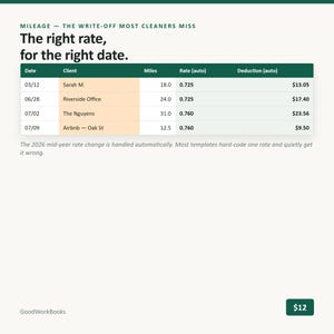 K&ouml;nnte beinhalten: Eine digitale Kilometer-Tracking-Tabelle mit dem Titel 'The right rate, for the right date.' mit Spalten f&uuml;r Datum, Kunde, Meilen, Rate (auto) und Abzug (auto). Sie enth&auml;lt vier Eintr&auml;ge mit berechneten Betr&auml;gen und einen Hinweis zu 2026.