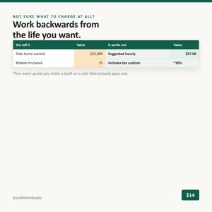 K&ouml;nnte beinhalten: Eine digitale Grafik mit dem Text: Not sure what to charge at all? Work backwards from the life you want. Eine Tabelle zeigt Finanzdaten, darunter Take-home wanted $55,000, Billable hrs/week 25, Suggested hourly $57.00 und tax cushion ~30%.