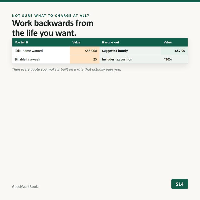 K&ouml;nnte beinhalten: Eine digitale Grafik mit dem Text: Not sure what to charge at all? Work backwards from the life you want. Eine Tabelle zeigt Finanzdaten, darunter Take-home wanted $55,000, Billable hrs/week 25, Suggested hourly $57.00 und tax cushion ~30%.