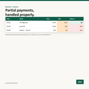 Op de afbeelding: Een digitaal dashboard-interface getiteld Money Owed met de tekst Partial payments, handled properly. Het bevat een tabel die datums, klanten, prijzen, betaalde bedragen en saldi bijhoudt, met een lopend totaal en het GoodWorkBooks-logo.