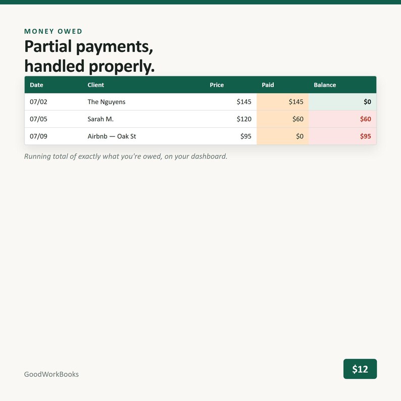 Op de afbeelding: Een digitaal dashboard-interface getiteld Money Owed met de tekst Partial payments, handled properly. Het bevat een tabel die datums, klanten, prijzen, betaalde bedragen en saldi bijhoudt, met een lopend totaal en het GoodWorkBooks-logo.
