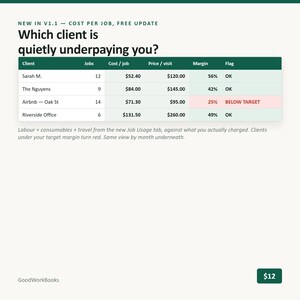 K&ouml;nnte beinhalten: Eine digitale Dashboard-Oberfl&auml;che mit dem Titel Which client is quietly underpaying you? und einer Tabelle mit den Spalten Client, Jobs, Cost/job, Price/visit, Margin und Flag. Die Tabelle listet Daten f&uuml;r Sarah M., The Nguyens, Airbnb-Oak St und Riverside Office auf.
