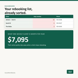Op de afbeelding: Een dashboard-interface met de titel Your rebooking list, already sorted. Het toont een tabel met klantnamen, achterstallige dagen en telefoonnummers, gevolgd door een donkergroen vak met de tekst What one weekly client is worth per year $7,095.