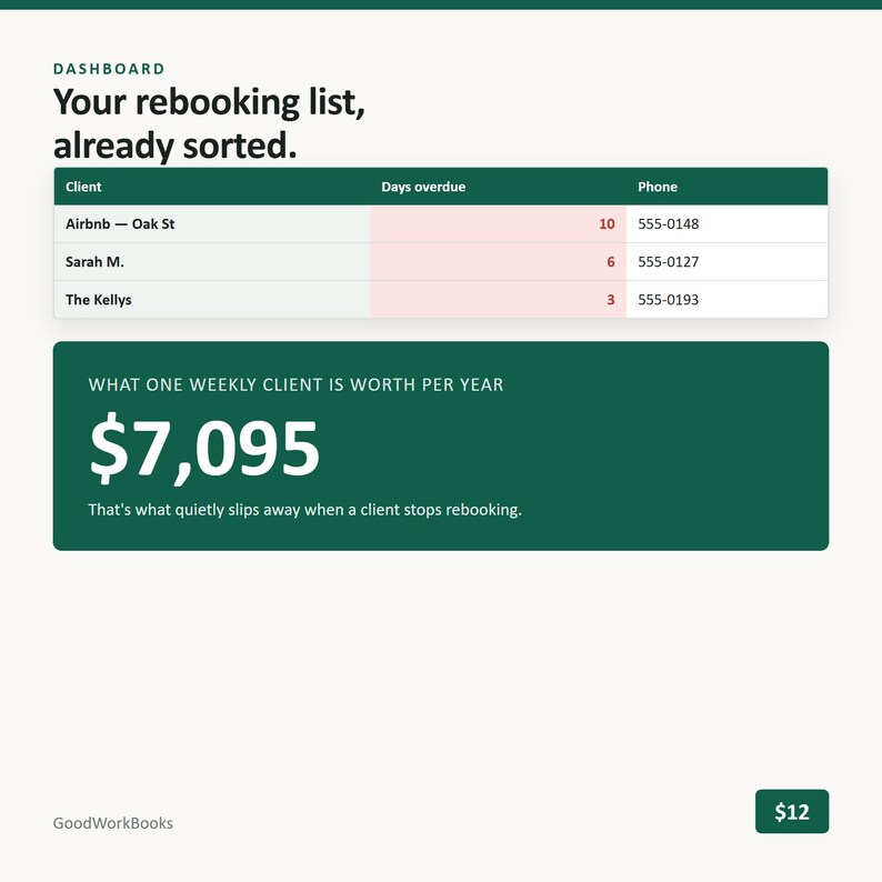 Op de afbeelding: Een dashboard-interface met de titel Your rebooking list, already sorted. Het toont een tabel met klantnamen, achterstallige dagen en telefoonnummers, gevolgd door een donkergroen vak met de tekst What one weekly client is worth per year $7,095.