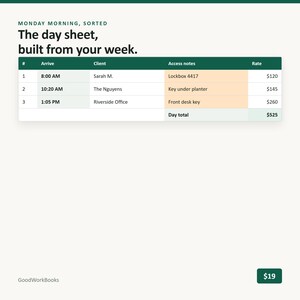 May include: A digital day sheet titled Monday Morning, Sorted. The day sheet, built from your week. It displays a table with columns for Arrive, Client, Access notes, and Rate. The table lists three entries with times, names, notes, and dollar amounts.