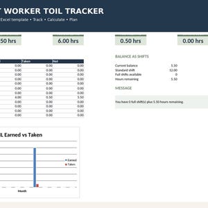 May include: A digital Excel template titled Shift Worker Toil Tracker with a dark blue header. The spreadsheet displays a summary table, balance as shifts, a message stating You have 0 full shift(s) plus 5.50 hours remaining, and a bar chart.
