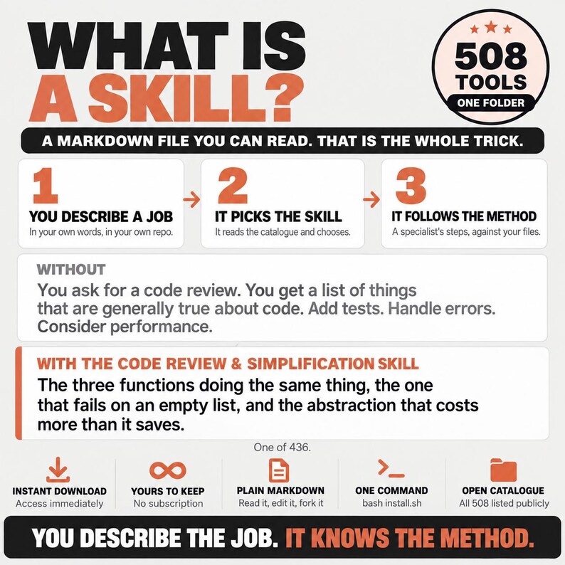 May include: An infographic titled WHAT IS A SKILL? featuring 508 TOOLS ONE FOLDER. It explains a process using three numbered steps: describe a job, pick the skill, and follow the method. It contrasts code reviews with code review and simplification.