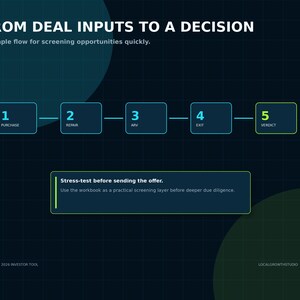 May include: A dark blue infographic titled FROM DEAL INPUTS TO A DECISION with a five-step process: 1 PURCHASE, 2 REPAIR, 3 ARV, 4 EXIT, and 5 VERDICT. Below, a box states: Stress-test before sending the offer. Use the workbook as a practical screening layer before deeper due diligence. PREMIUM 2026 INVESTOR TOOL and LOCALGROWTHSTUDIO are at the bottom.