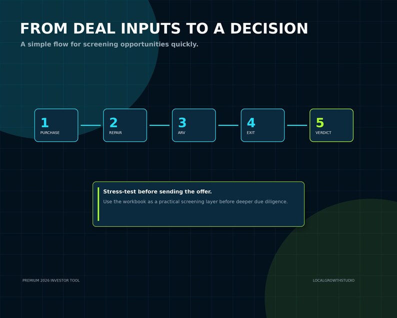 May include: A dark blue infographic titled FROM DEAL INPUTS TO A DECISION with a five-step process: 1 PURCHASE, 2 REPAIR, 3 ARV, 4 EXIT, and 5 VERDICT. Below, a box states: Stress-test before sending the offer. Use the workbook as a practical screening layer before deeper due diligence. PREMIUM 2026 INVESTOR TOOL and LOCALGROWTHSTUDIO are at the bottom.