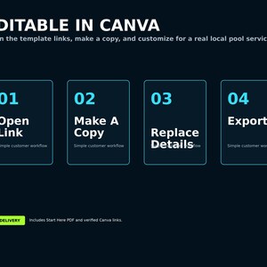 May include: A dark blue digital template graphic with the text EDITABLE IN CANVA and Open the template links, make a copy, and customize for a real local pool service brand. It features four numbered boxes labeled Open Link, Make A Copy, Replace Details, and Export.