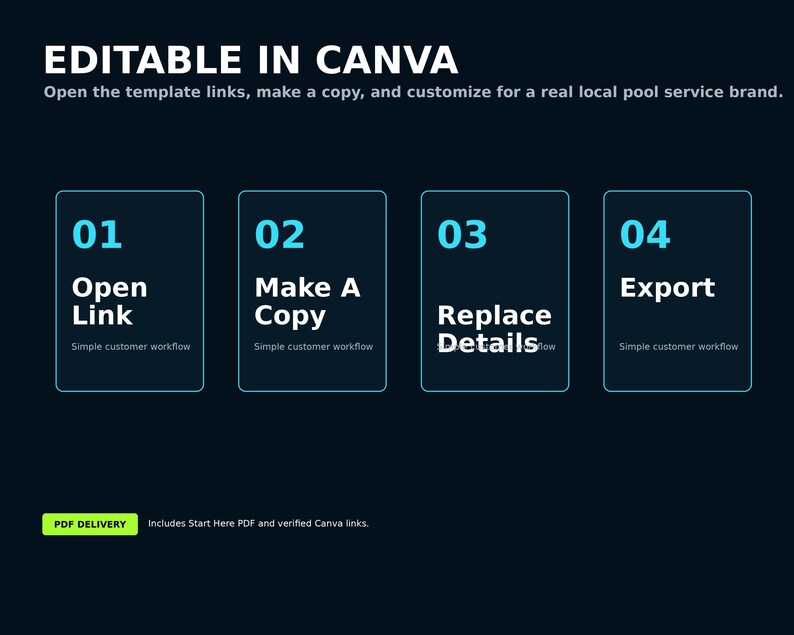 May include: A dark blue digital template graphic with the text EDITABLE IN CANVA and Open the template links, make a copy, and customize for a real local pool service brand. It features four numbered boxes labeled Open Link, Make A Copy, Replace Details, and Export.