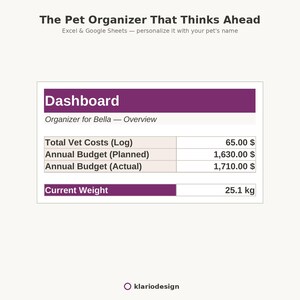 Könnte beinhalten: Ein digitales Haustier-Organizer-Dashboard für Excel und Google Sheets mit dem Titel The Pet Organizer That Thinks Ahead. Es zeigt Daten für Bella an, einschließlich Tierarztkosten von 65,00 Dollar und einem aktuellen Gewicht von 25,1 kg.