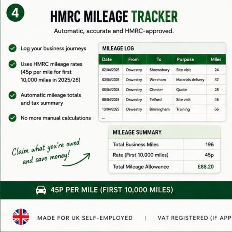 May include: An HMRC mileage tracker digital document featuring a mileage log table with columns for date, from, to, purpose, and miles, plus a mileage summary table showing total business miles, rate, and total allowance in British pounds.