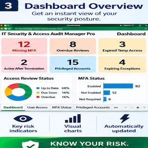 May include: A digital dashboard interface titled IT Security & Access Audit Manager Pro. It displays metrics including Missing MFA, Overdue Reviews, Expired Temp Access, Active After Termination, Privileged Accounts, and Expiring Exceptions, alongside charts for Access Review Status and MFA Status.