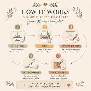 May include: An instructional infographic titled HOW IT WORKS 5 SIMPLE STEPS TO CREATE Your Kinusaiga Art. It features five numbered circles illustrating steps: downloading files, printing, transferring designs, cutting grooves, and tucking fabric.