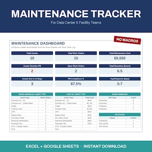 Puede incluir: Un panel de control digital de seguimiento de mantenimiento para equipos de centros de datos e instalaciones. Incluye un resumen de activos totales, órdenes de trabajo, costes, tiempo de inactividad y porcentajes de cumplimiento, junto a tablas detalladas.