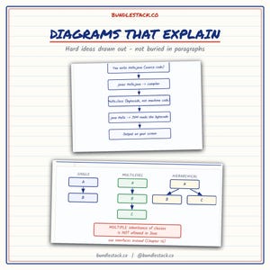 Może przedstawiać: Edukacyjna infografika zatytułowana DIAGRAMS THAT EXPLAIN z podtytułem Hard ideas drawn out - not buried in paragraphs. Zawiera schemat blokowy procesu kompilacji języka Java oraz diagram ilustrujący dziedziczenie pojedyncze, wielopoziomowe i hierarchiczne.