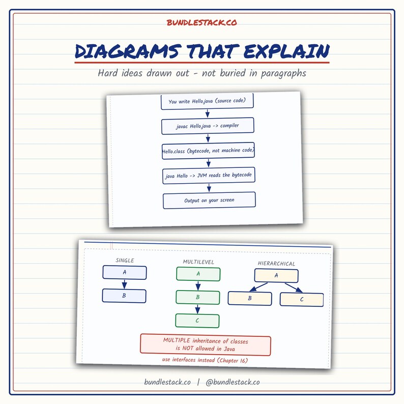 Może przedstawiać: Edukacyjna infografika zatytułowana DIAGRAMS THAT EXPLAIN z podtytułem Hard ideas drawn out - not buried in paragraphs. Zawiera schemat blokowy procesu kompilacji języka Java oraz diagram ilustrujący dziedziczenie pojedyncze, wielopoziomowe i hierarchiczne.