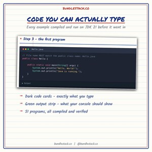 Może przedstawiać: Grafika edukacyjna zatytułowana CODE YOU CAN ACTUALLY TYPE, przedstawiająca fragment kodu Java w ciemnym oknie edytora. Tekst zawiera Step 3 - the first program oraz wypunktowania opisujące ciemne karty kodu i zielone paski wyjściowe.