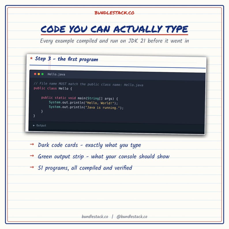 Może przedstawiać: Grafika edukacyjna zatytułowana CODE YOU CAN ACTUALLY TYPE, przedstawiająca fragment kodu Java w ciemnym oknie edytora. Tekst zawiera Step 3 - the first program oraz wypunktowania opisujące ciemne karty kodu i zielone paski wyjściowe.