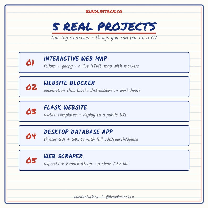 K&ouml;nnte beinhalten: Ein wei&szlig;es Dokument mit blauem Rand und rotem Text mit dem Titel 5 REAL PROJECTS von BUNDLESTACK.CO. Es listet f&uuml;nf nummerierte Punkte auf: Interactive Web Map, Website Blocker, Flask Website, Desktop Database App und Web Scraper mit Beschreibungen.