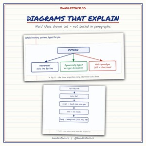 K&ouml;nnte beinhalten: Eine Lehrgrafik mit dem Titel DIAGRAMS THAT EXPLAIN von BUNDLESTACK.CO. Sie enth&auml;lt zwei Diagramme: eines, das Python-Eigenschaften wie interpretiert, dynamisch typisiert und Multi-Paradigma beschreibt, und ein weiteres zur Fehlerbehandlung.
