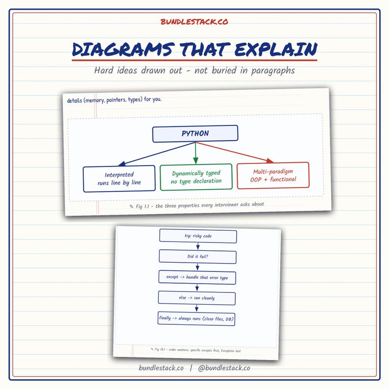 K&ouml;nnte beinhalten: Eine Lehrgrafik mit dem Titel DIAGRAMS THAT EXPLAIN von BUNDLESTACK.CO. Sie enth&auml;lt zwei Diagramme: eines, das Python-Eigenschaften wie interpretiert, dynamisch typisiert und Multi-Paradigma beschreibt, und ein weiteres zur Fehlerbehandlung.