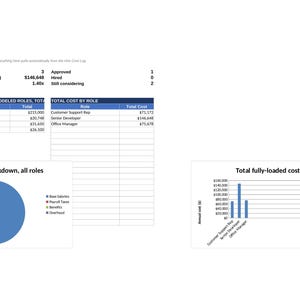 May include: A business dashboard displaying hiring plan data with tables, a pie chart titled Cost breakdown, all roles, and a bar chart titled Total fully-loaded cost by role. The text includes metrics for roles, costs, and specific job titles.