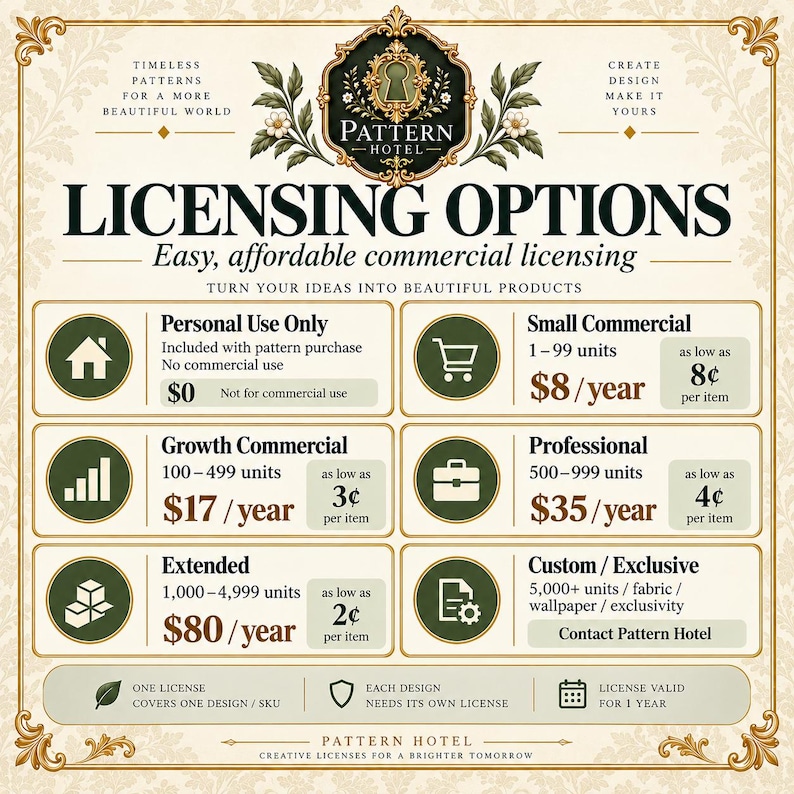 May include: A cream-colored informational graphic titled Licensing Options by Pattern Hotel. It outlines six commercial tiers including Personal Use, Small Commercial, Growth, Professional, Extended, and Custom, detailing unit limits and annual costs.