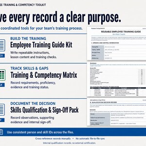Op de afbeelding: Een Employee Training & Competency Toolkit met drie gecoördineerde tools: een Employee Training Guide Kit met 4 DOCX-bestanden, een Training & Competency Matrix met 2 XLSX-bestanden en een Skills Qualification & Sign-Off Pack met 7 PDF-bestanden.