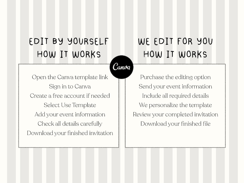 K&ouml;nnte beinhalten: Eine Infografik mit wei&szlig;em Hintergrund und hellgrauen vertikalen Streifen. Zwei Spalten zeigen Text: Edit By Yourself How It Works mit sechs Schritten f&uuml;r Canva und We Edit For You How It Works mit sechs Schritten f&uuml;r die Personalisierung.